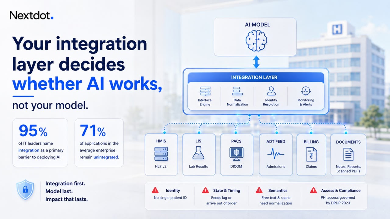 A diagram of a hospital AI integration layer — interface engine, data normalization, identity resolution, and monitoring — connecting an AI model to HMIS, LIS, PACS, ADT feed, billing, and documents, with the 95% and 71% integration statistics